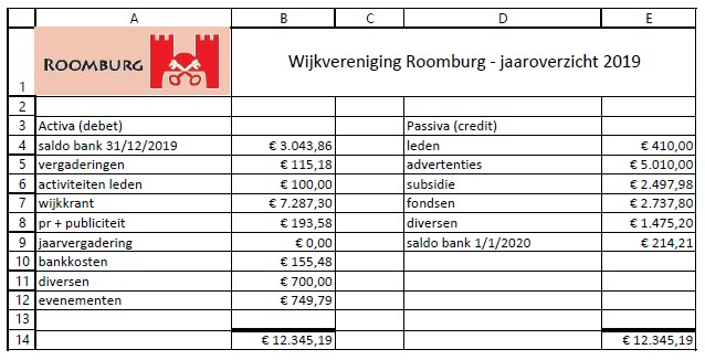 Jaarvergadering Wijkvereniging Roomburg